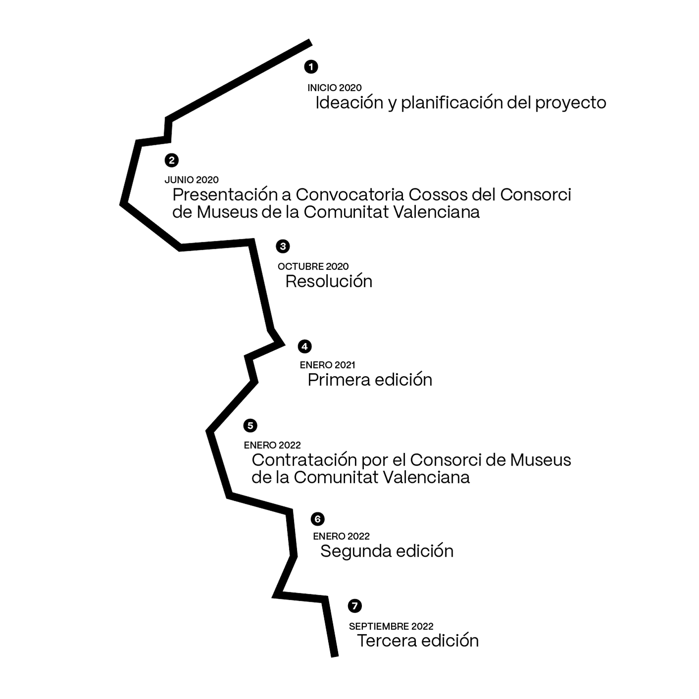 linea temporal dar CAST